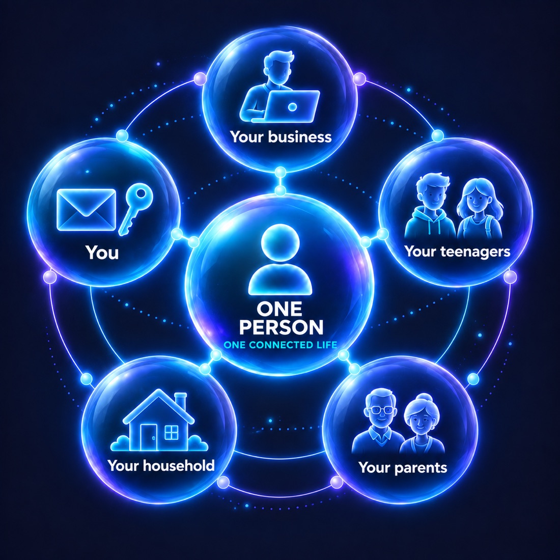 One person at the centre of five connected circles: your business, your teenagers, your parents, your household, and you. The centre reads One Person, One Connected Life.